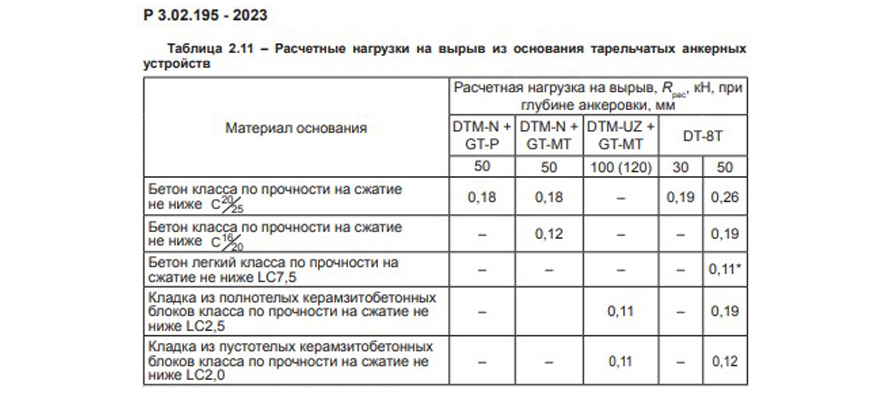 rekomendacii-vklyuchayut-raschetnye-nagruzki-na-vyryv-dlya-razlichnykh-tipov-osnovanij-dlya-ramnykh-i-tarelchatykh-ankerov.jpg